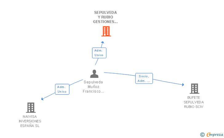 Vinculaciones societarias de SEPULVEDA Y RUBIO GESTIONES PATRIMONIALES SL