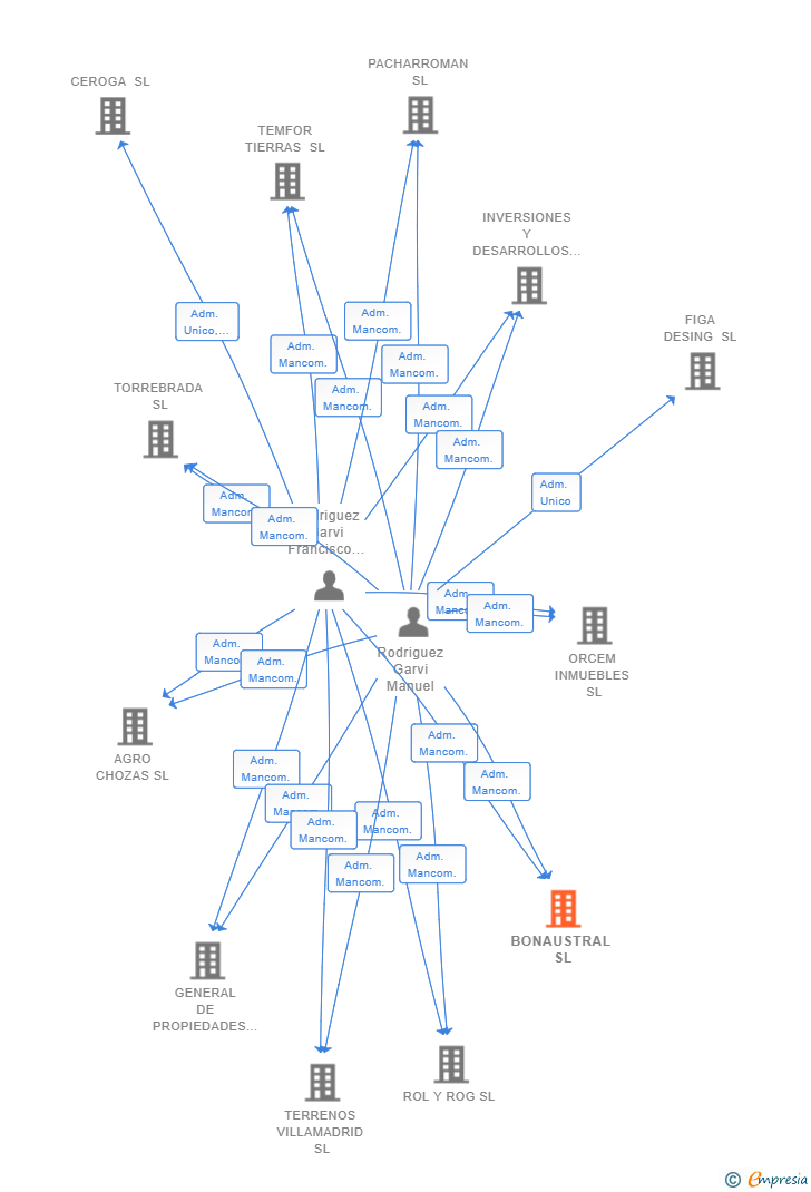 Vinculaciones societarias de BONAUSTRAL SL