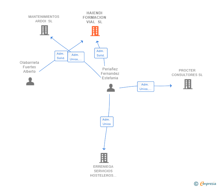 Vinculaciones societarias de HAIENDI FORMACION VIAL SL