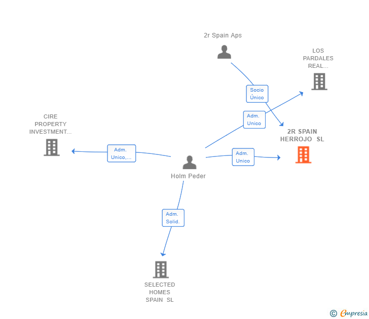 Vinculaciones societarias de 2R SPAIN HERROJO SL