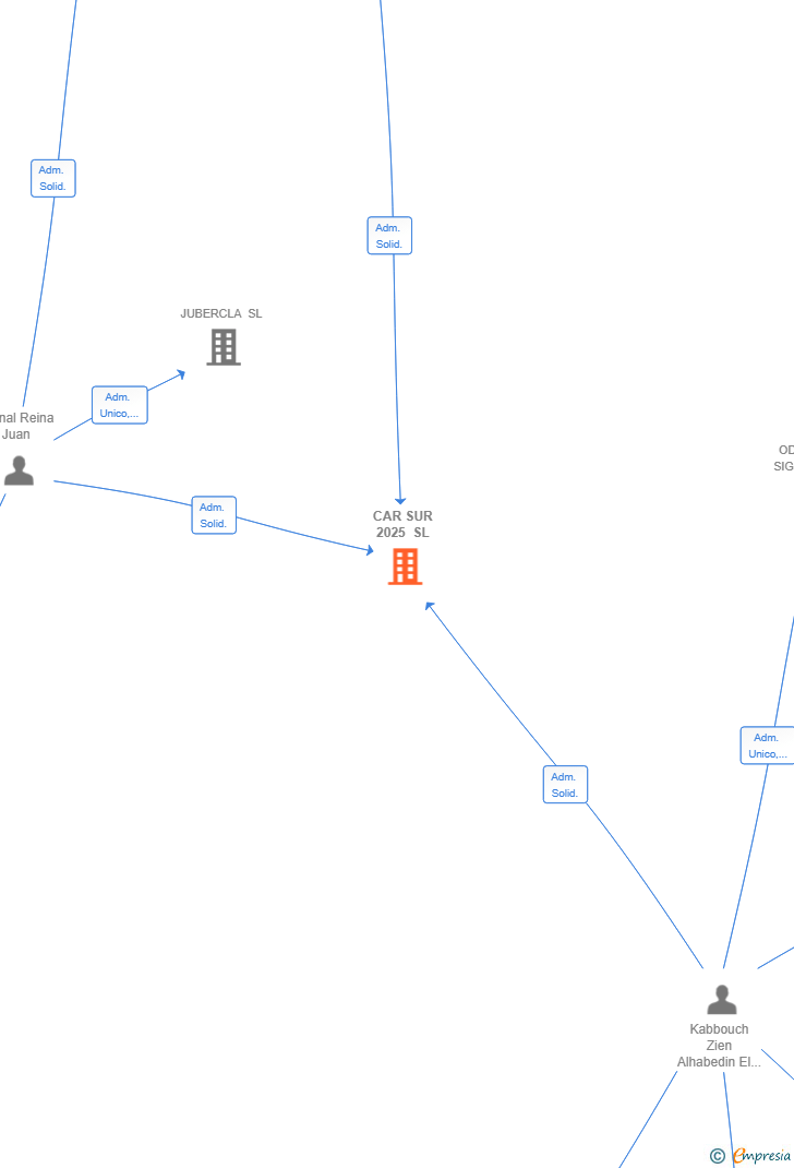 Vinculaciones societarias de CAR SUR 2025 SL