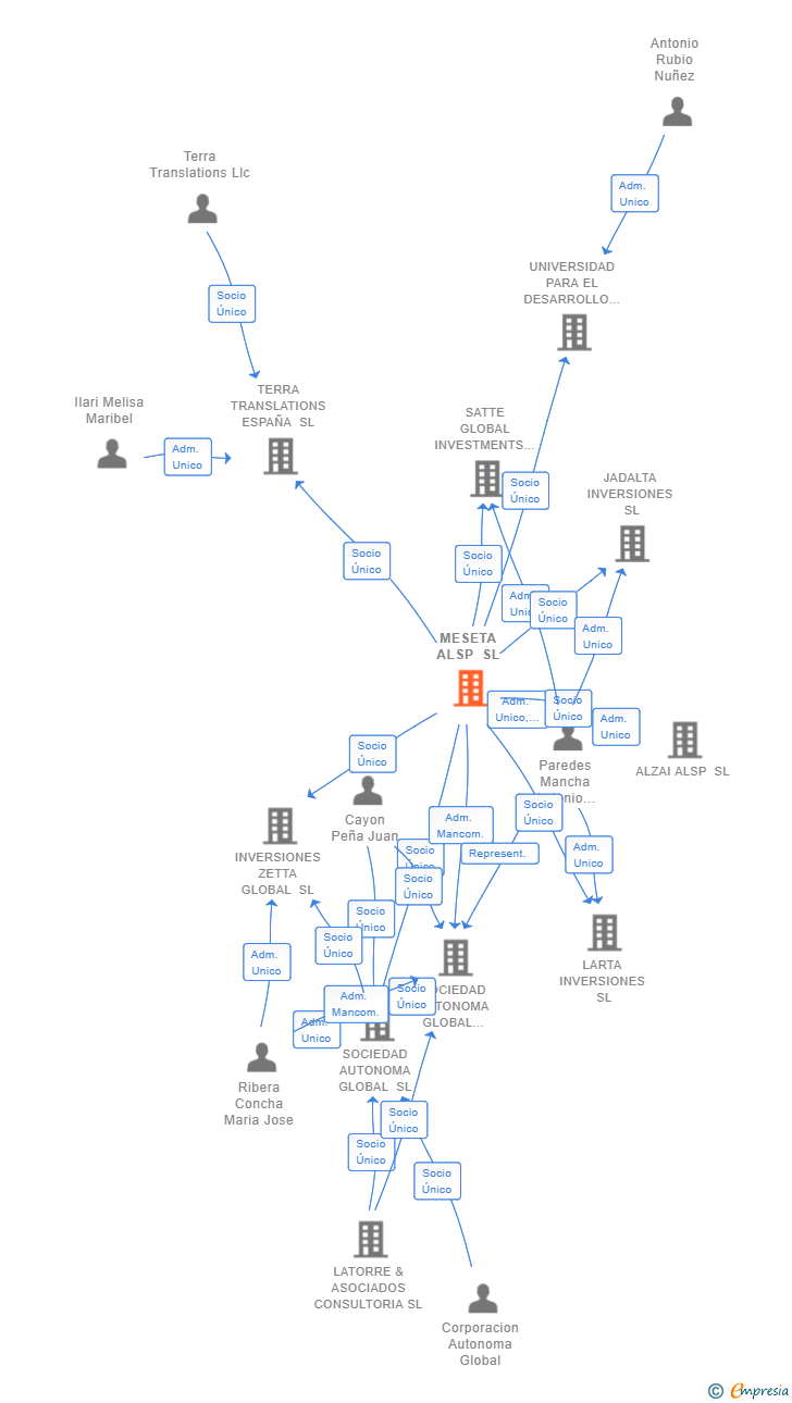 Vinculaciones societarias de MESETA ALSP SL