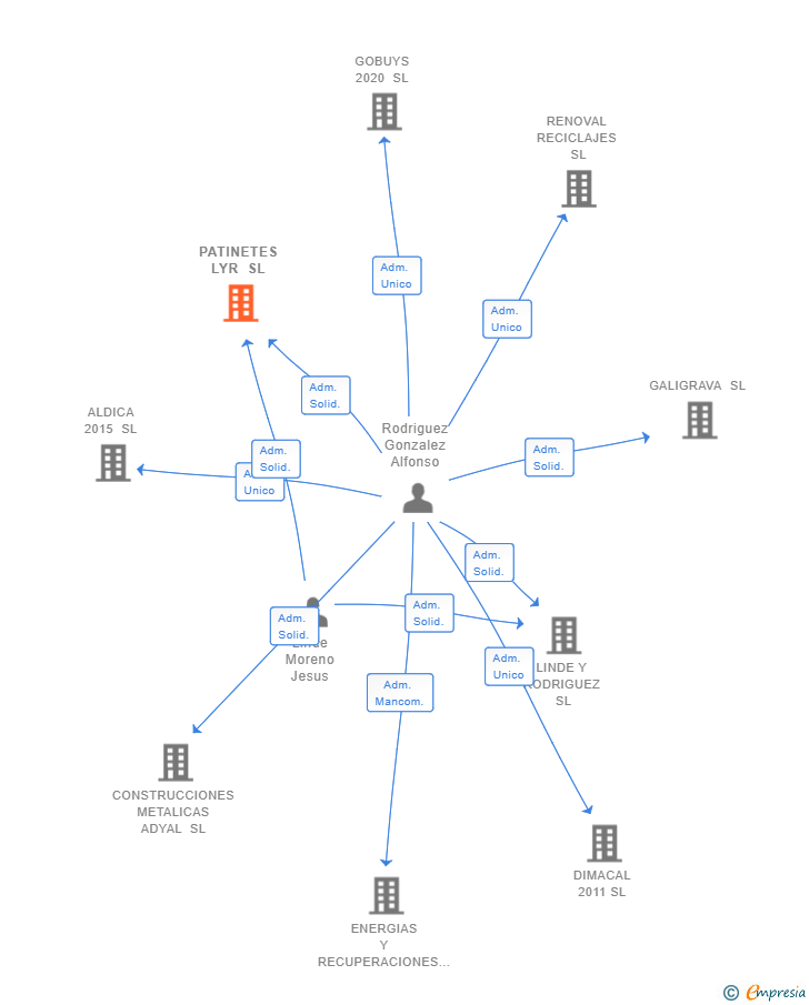 Vinculaciones societarias de PATINETES LYR SL