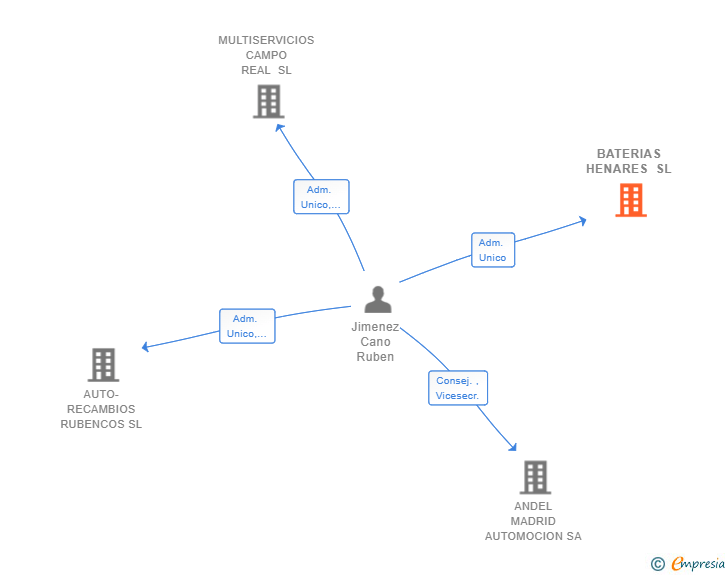 Vinculaciones societarias de BATERIAS HENARES SL