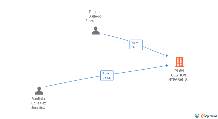 Vinculaciones societarias de IPLAN GESTION INTEGRAL SL