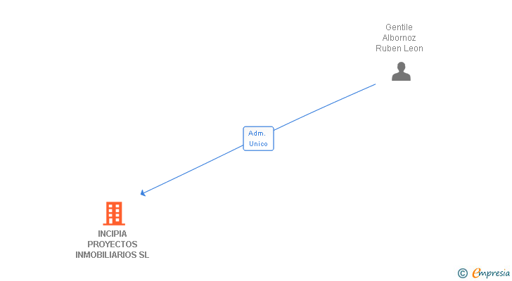 Vinculaciones societarias de INCIPIA PROYECTOS INMOBILIARIOS SL