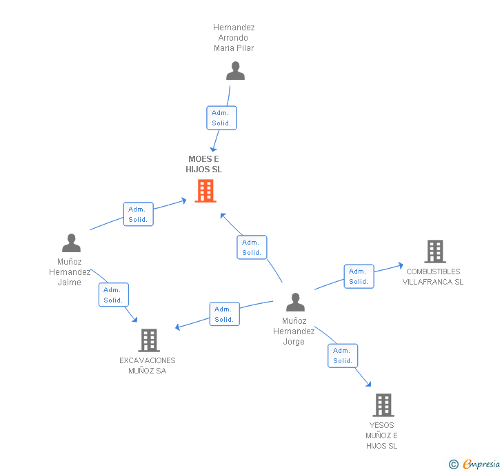 Vinculaciones societarias de MOES E HIJOS SL