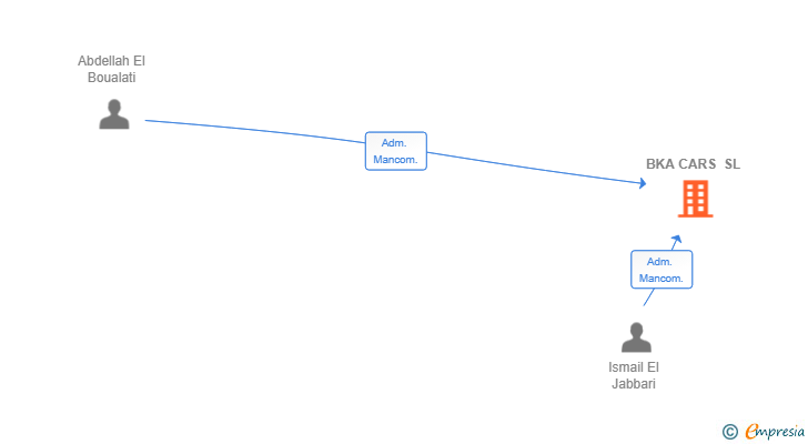 Vinculaciones societarias de BKA CARS SL