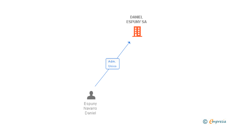Vinculaciones societarias de DANIEL ESPUNY SA (EXTINGUIDA)