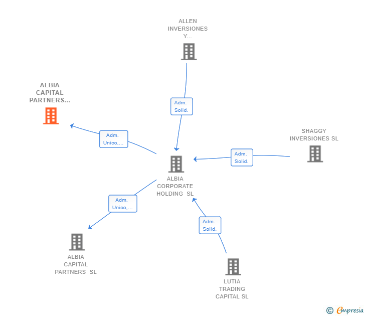 Vinculaciones societarias de ALBIA CAPITAL PARTNERS MADRID SL