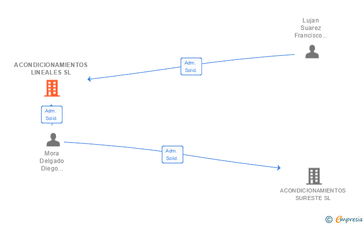 Vinculaciones societarias de ACONDICIONAMIENTOS LINEALES SL