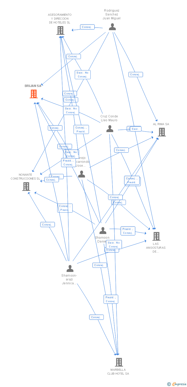 Vinculaciones societarias de BRIJAN SA