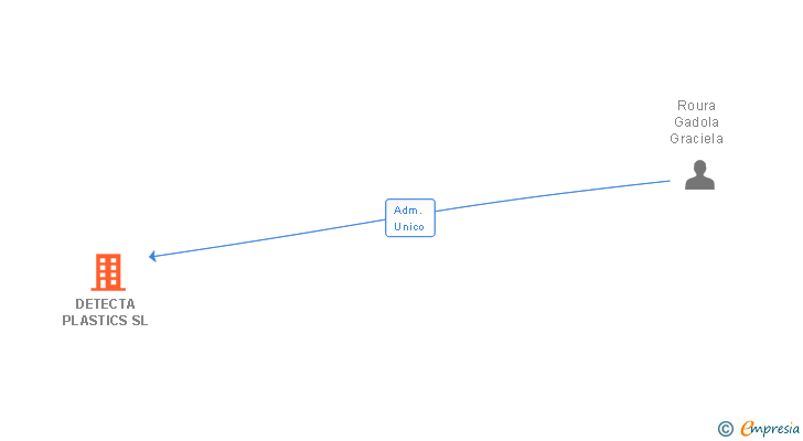 Vinculaciones societarias de DETECTA PLASTICS SL