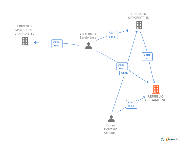Vinculaciones societarias de REPUBLIC OF GAME SL