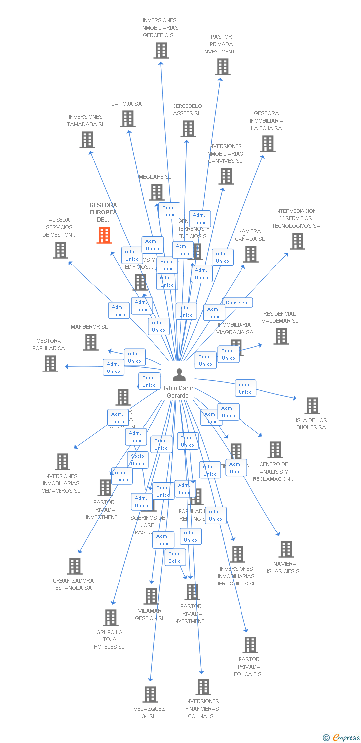 Vinculaciones societarias de GESTORA EUROPEA DE INVERSIONES SA