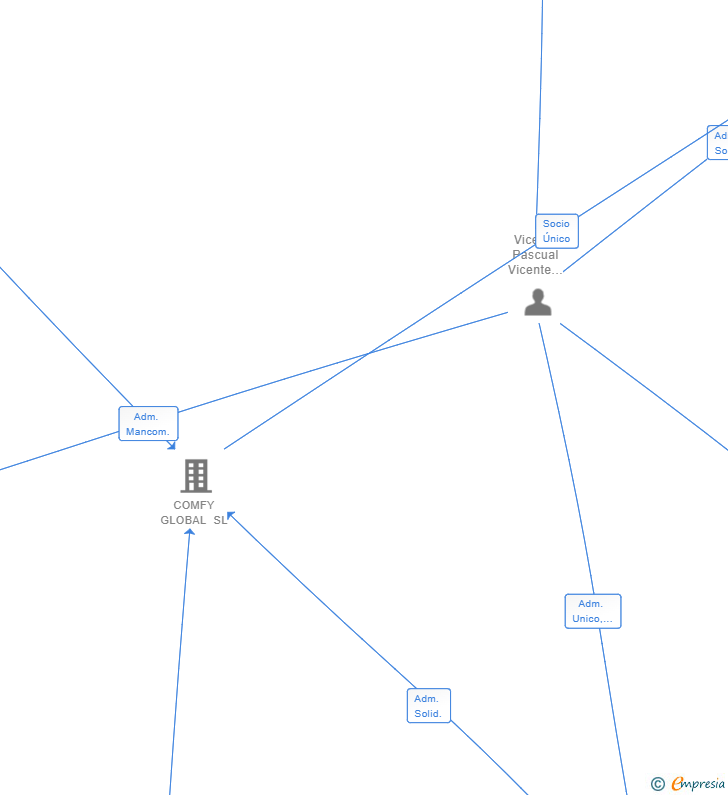 Vinculaciones societarias de VIV-VAC CONSULTING SL