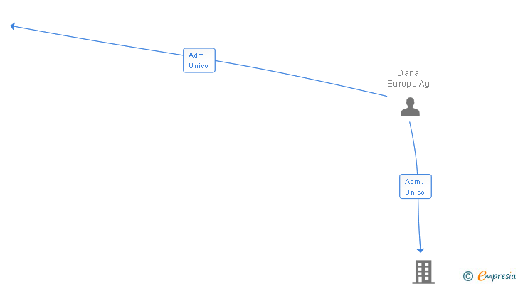 Vinculaciones societarias de DANA AUTOMOCION SA