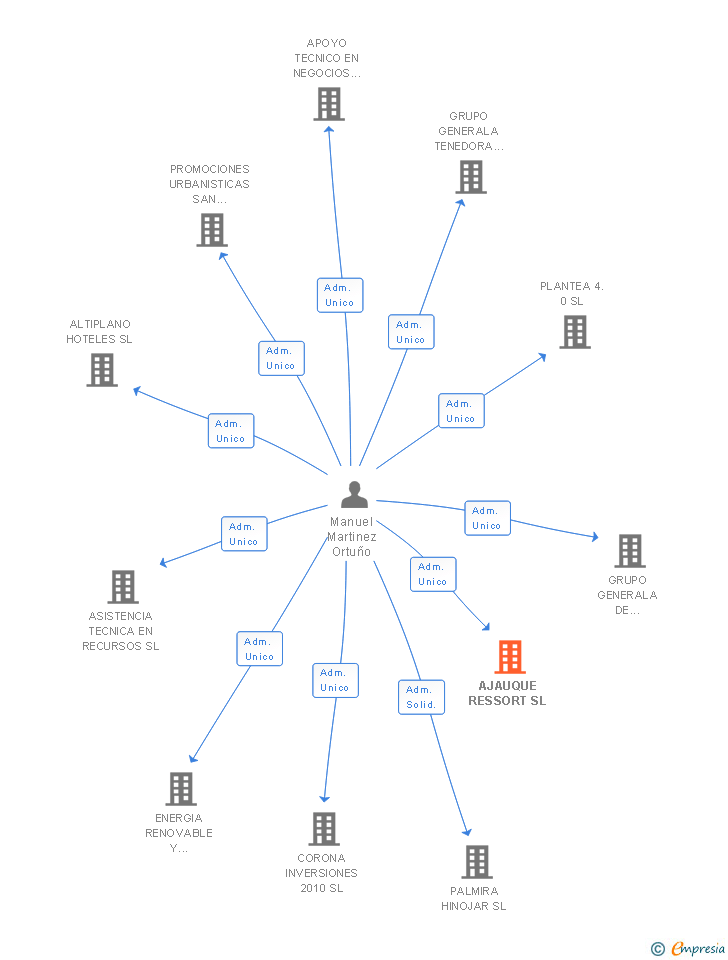 Vinculaciones societarias de AJAUQUE RESSORT SL