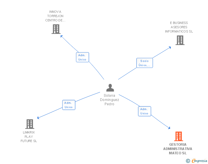 Vinculaciones societarias de GESTORIA ADMINISTRATIVA MATEO SL