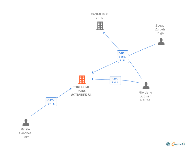 Vinculaciones societarias de COMERCIAL DIVING ACTIVITIES SL