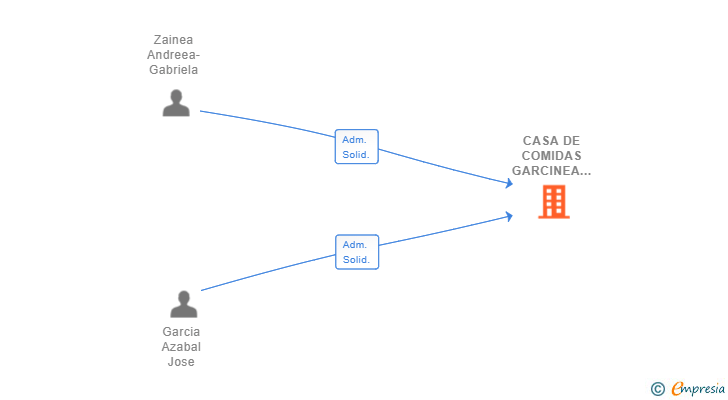 Vinculaciones societarias de CASA DE COMIDAS GARCINEA SL