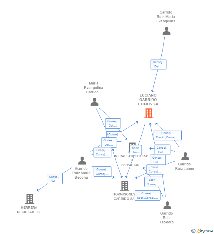 Vinculaciones societarias de LUCIANO GARRIDO E HIJOS SL
