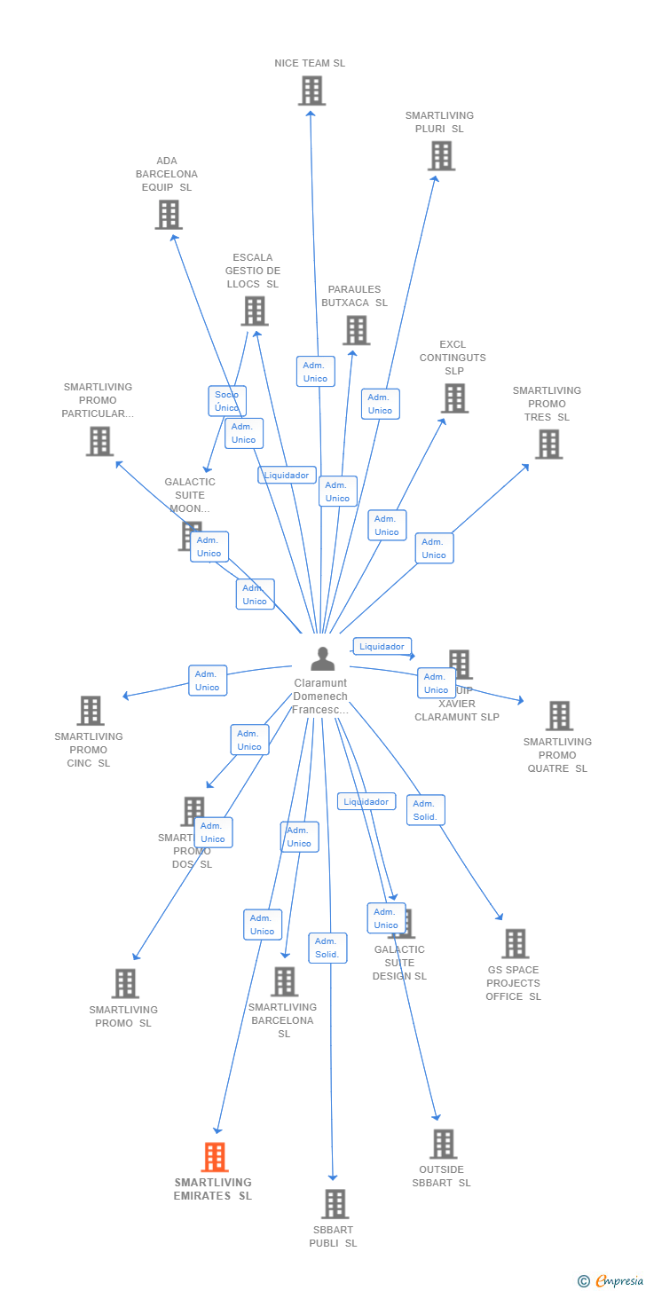 Vinculaciones societarias de SMARTLIVING EMIRATES SL