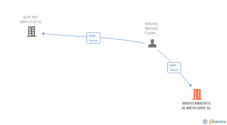Vinculaciones societarias de LEADEC TECHNICAL SERVICES SRL