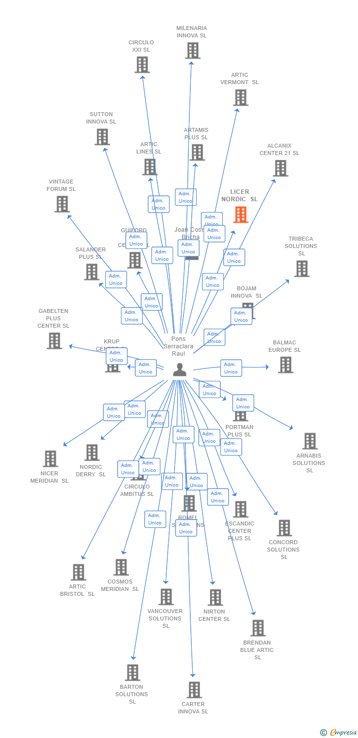Vinculaciones societarias de LICER NORDIC SL
