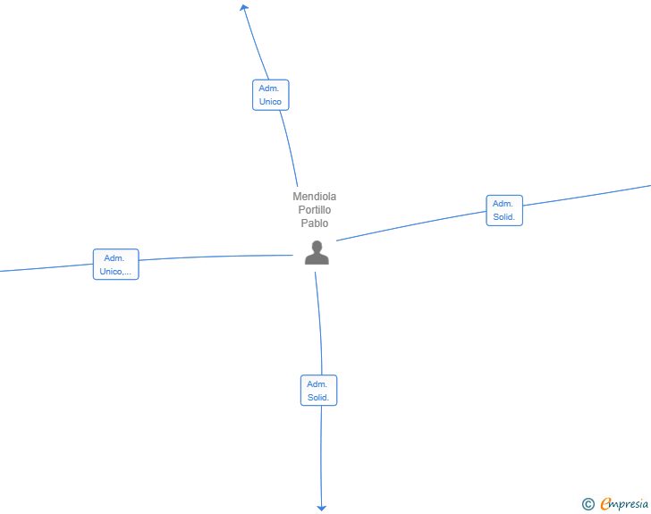 Vinculaciones societarias de CONSULTING BOADILLA HOME SM SL