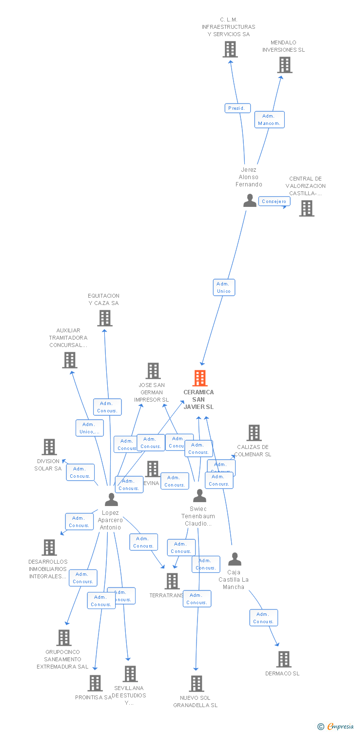 Vinculaciones societarias de CERAMICA SAN JAVIER SL