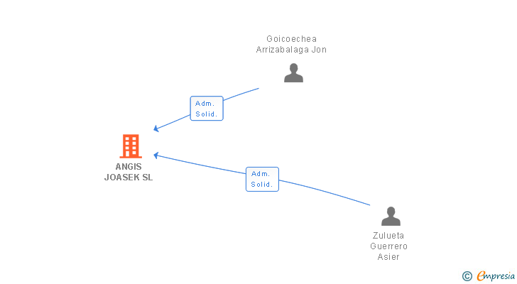 Vinculaciones societarias de ANGIS JOASEK SL