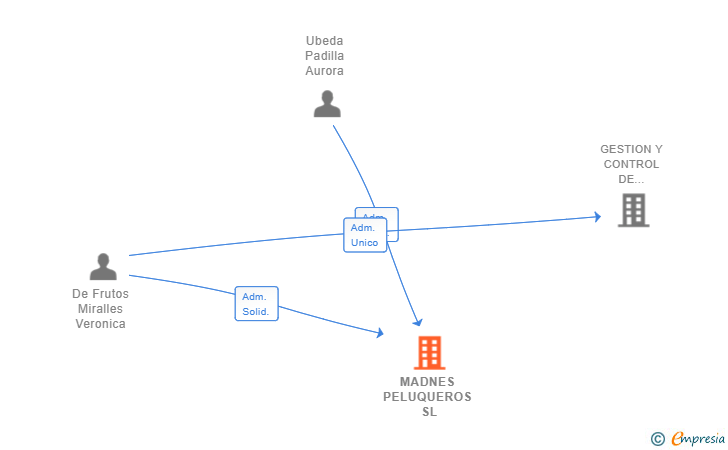 Vinculaciones societarias de MADNES PELUQUEROS SL