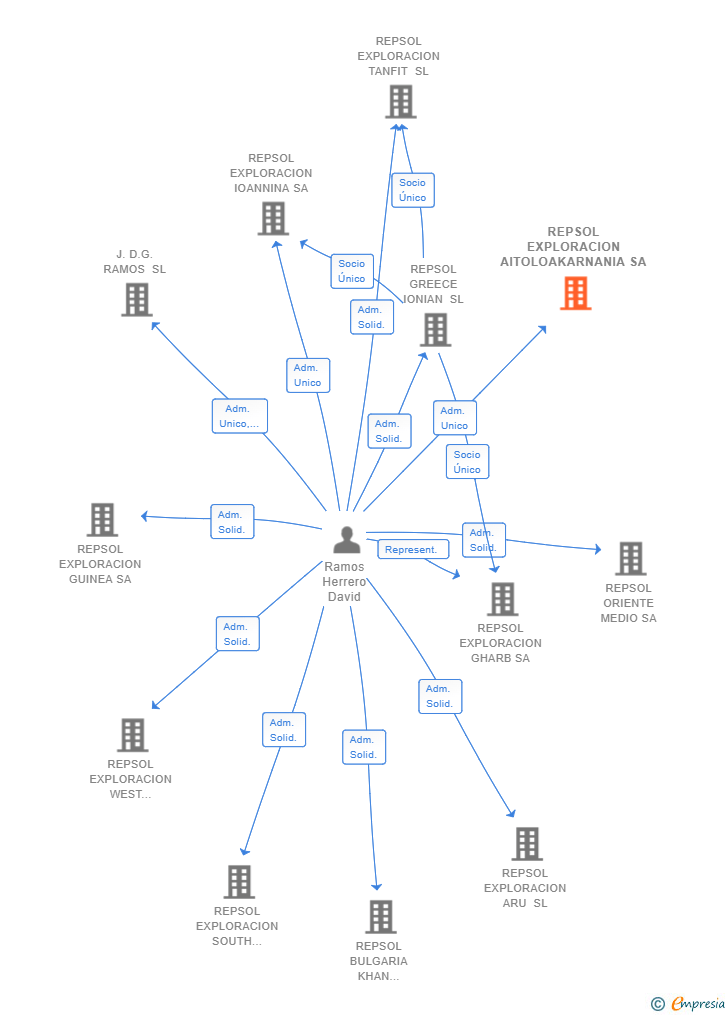Vinculaciones societarias de REPSOL EXPLORACION AITOLOAKARNANIA SA (EXTINGUIDA)