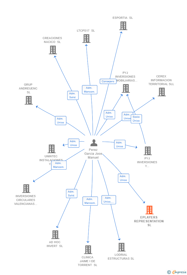 Vinculaciones societarias de EPLAYERS REPRESENTATION SL