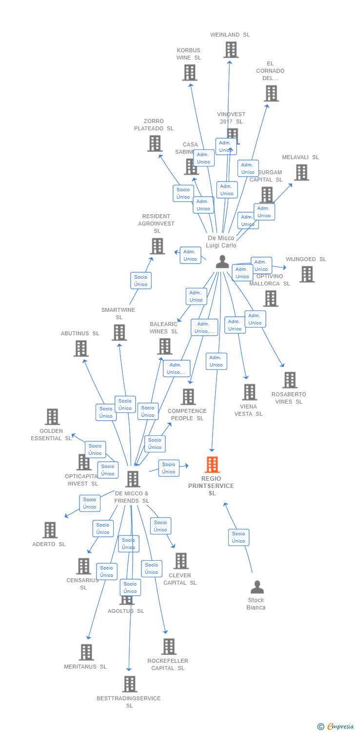 Vinculaciones societarias de REGIO PRINTSERVICE SL