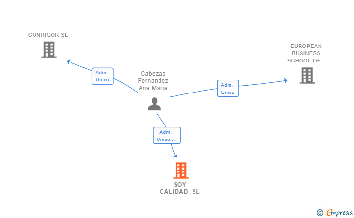 Vinculaciones societarias de SOY CALIDAD SL