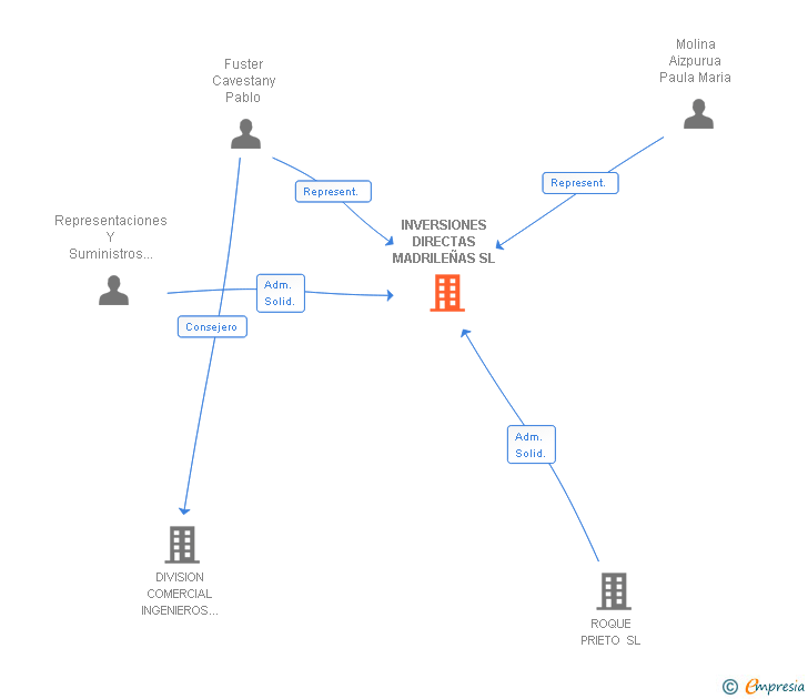 Vinculaciones societarias de INVERSIONES DIRECTAS MADRILEÑAS SL