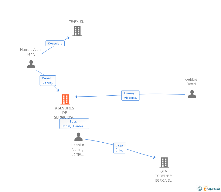 Vinculaciones societarias de ASESORES DE SERVICIOS EMPRESARIALES SA