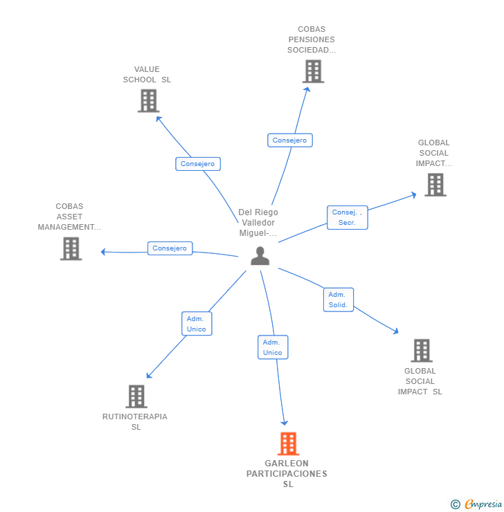 Vinculaciones societarias de GARLEON PARTICIPACIONES SL