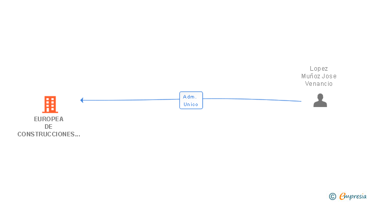 Vinculaciones societarias de EUROPEA DE CONSTRUCCIONES 2002 SL