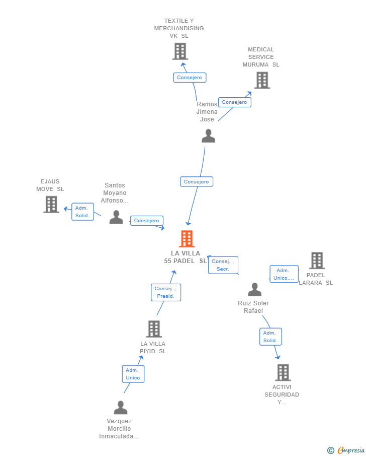Vinculaciones societarias de LA VILLA 55 PADEL SL