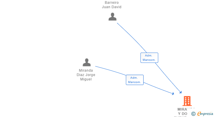 Vinculaciones societarias de MIRANDA Y DORTA EVENTOS SL