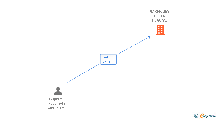 Vinculaciones societarias de GARRIGUES DECO-PLAC SL
