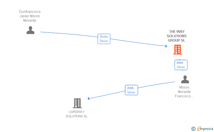 Vinculaciones societarias de THE WAY SOLUTIONS GROUP SL