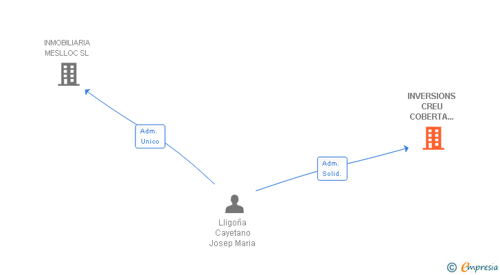 Vinculaciones societarias de INVERSIONS CREU COBERTA 15 SL