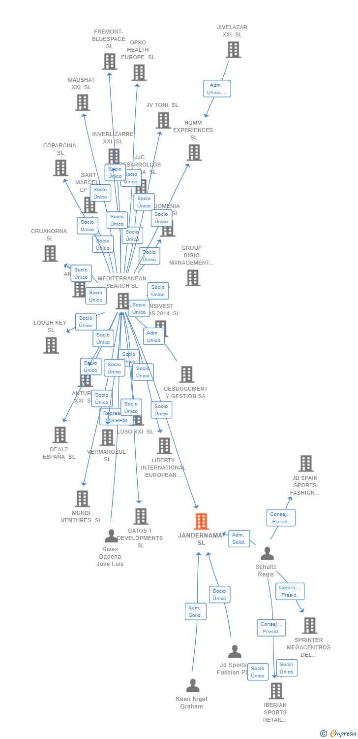 Vinculaciones societarias de JANDERNAMA SL