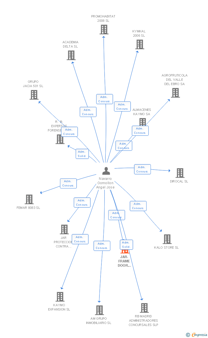 Vinculaciones societarias de JAR-FRAME DOOR SYSTEM SL