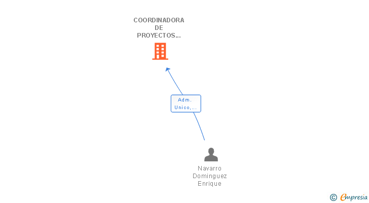 Vinculaciones societarias de COORDINADORA DE PROYECTOS OBRAS Y SISTEMAS DE TRANSPORTE SL