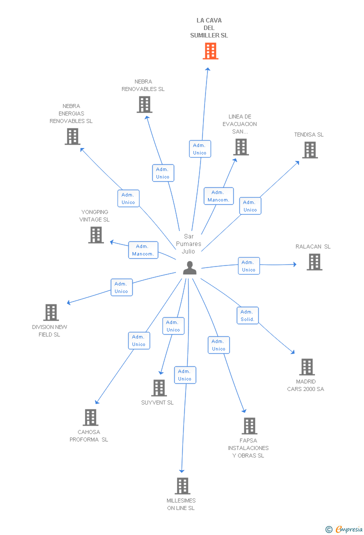 Vinculaciones societarias de LA CAVA DEL SUMILLER SL (EXTINGUIDA)